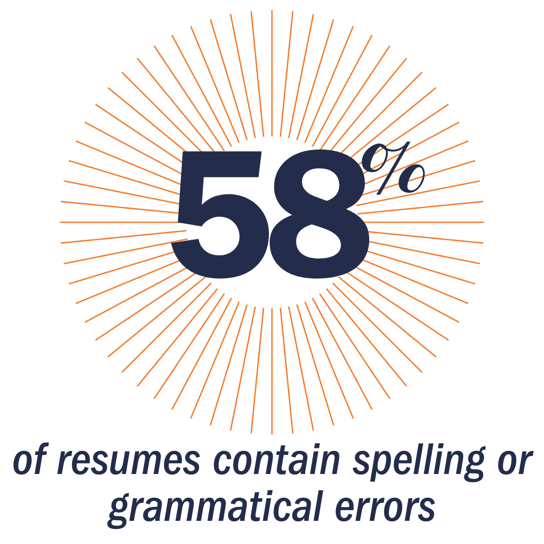 58% of resumes contain spelling or grammatical erros