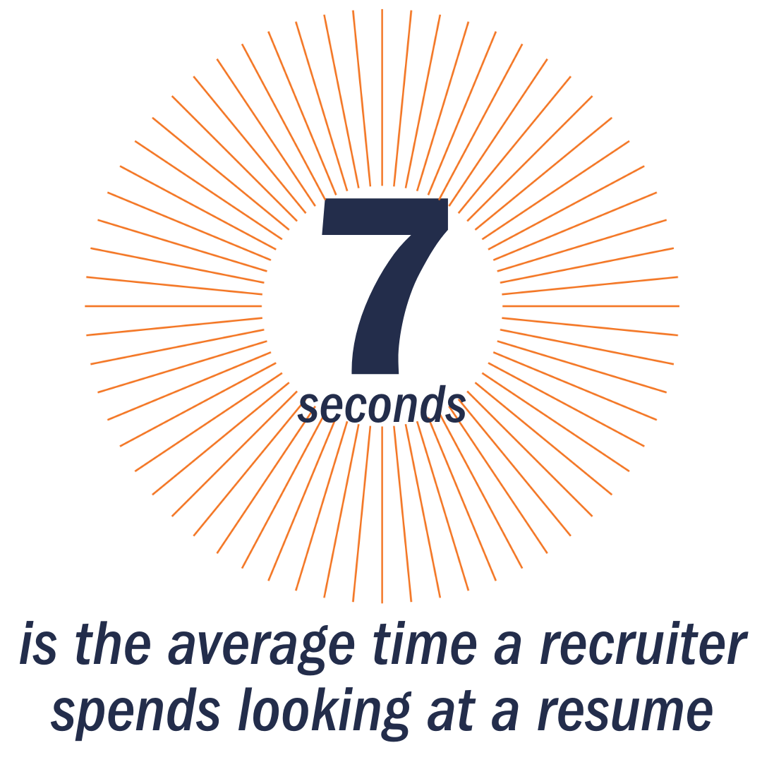 7 Seconds is the average amount of time a recruiter spends looking at a resume
