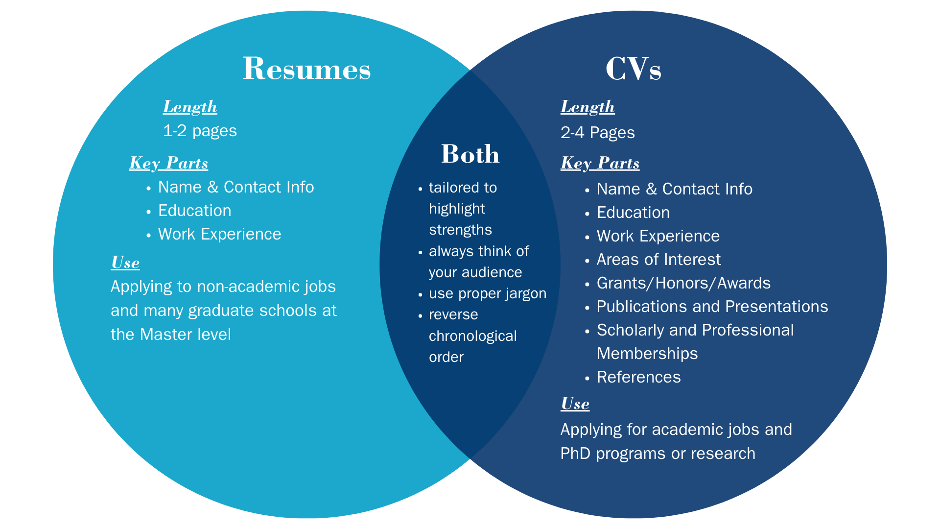 Resume vs. CVs